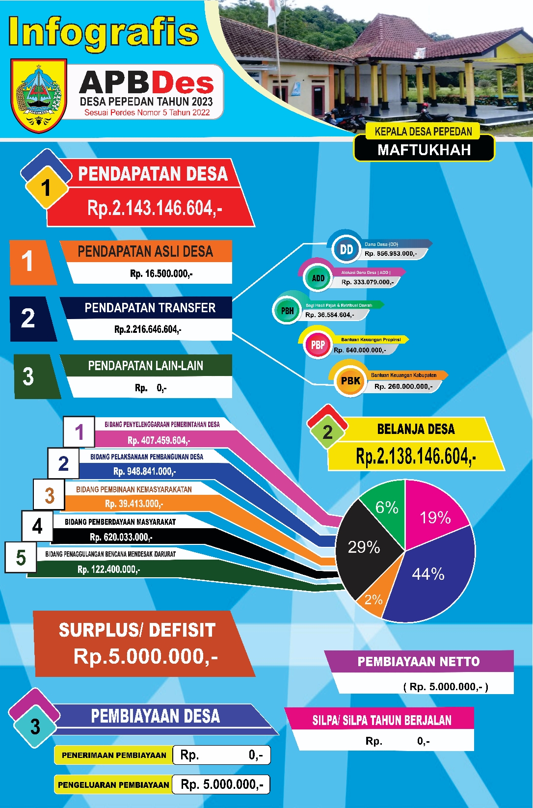 Infografis APBDes Desa Pepedan Tahun 2023