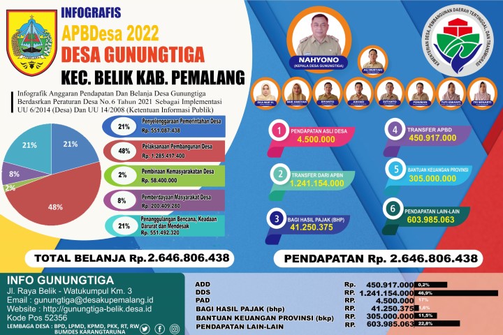 Info Grafis APBDes Desa Gunungtiga 2022