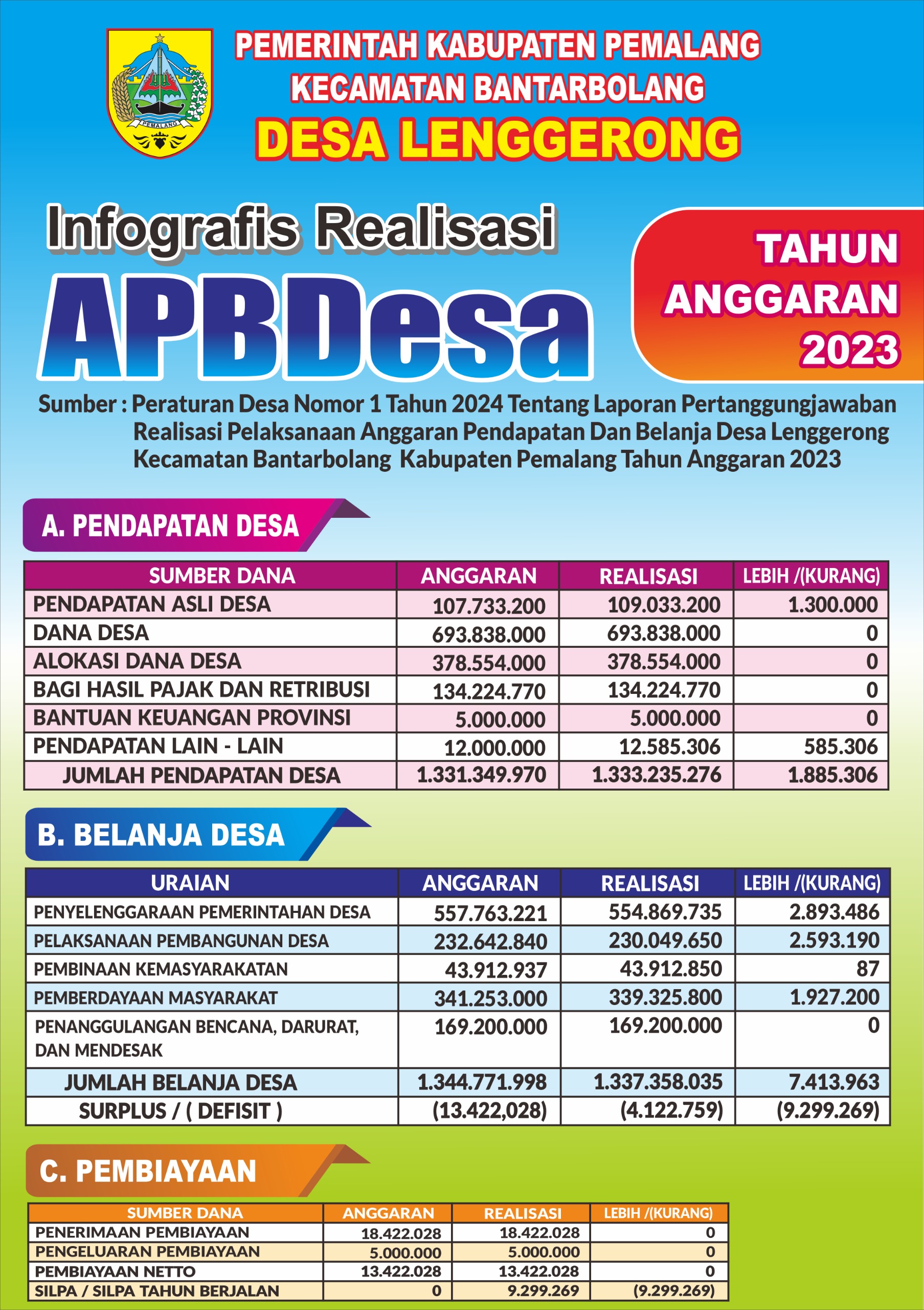 Infografis Realisasi APBDesa Lenggerong Tahun 2023