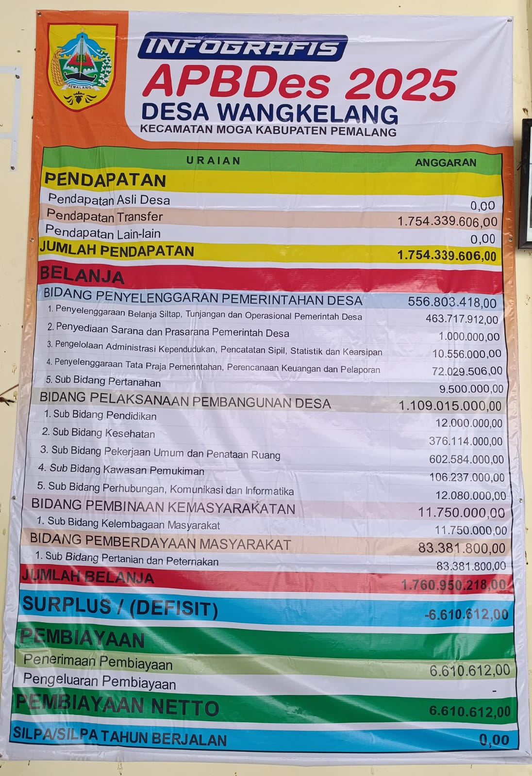 INFO GRAFIS APBDESA DESA WANGKELANG TAHUN 2025