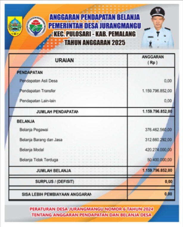 INFOGRAFIS APBDesa Jurangmangu Tahun 2025