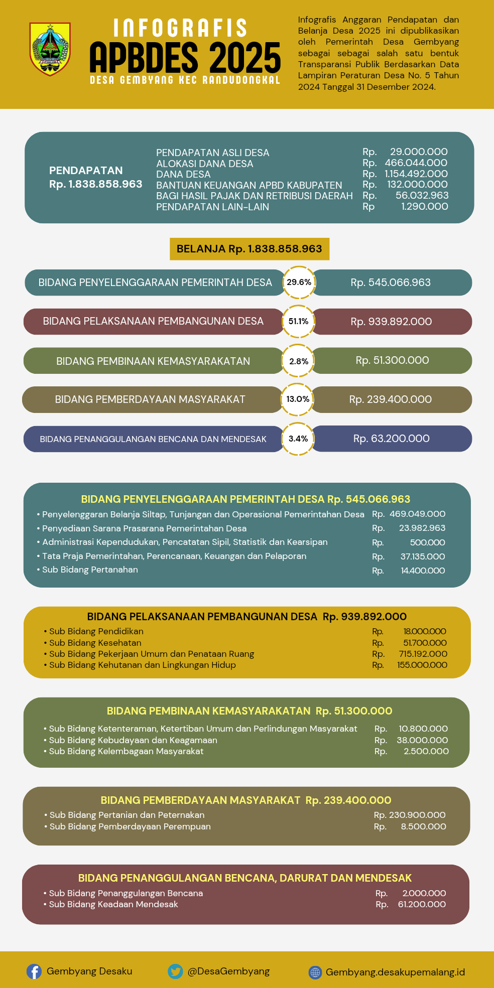 Infografis APBDes 2025 Desa Gembyang Kecamatan Randudongkal