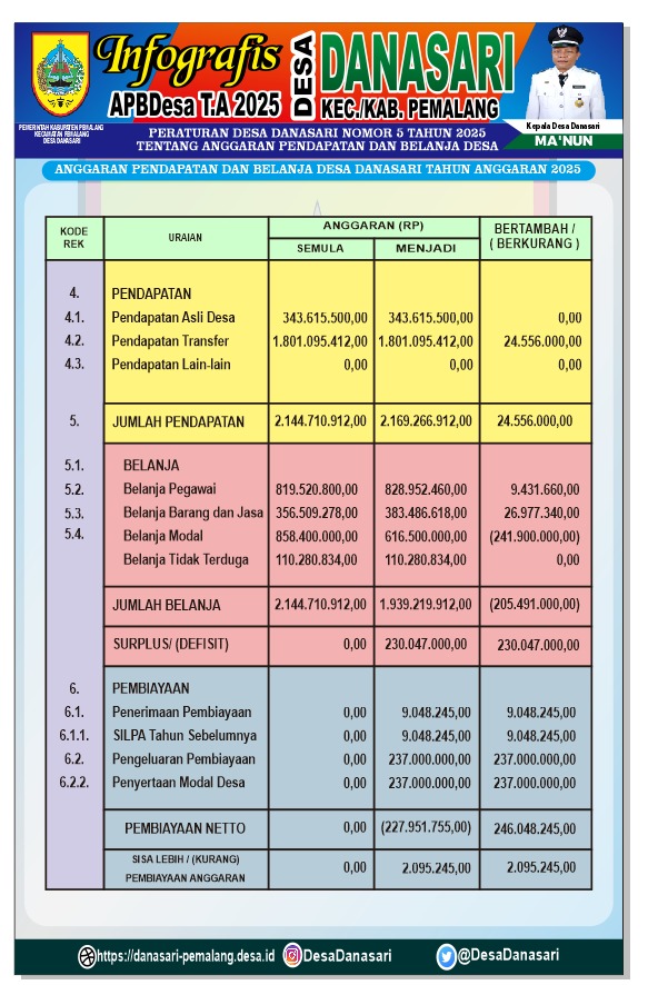 Infografis  APBDesa Th. 2025 Desa Danasari