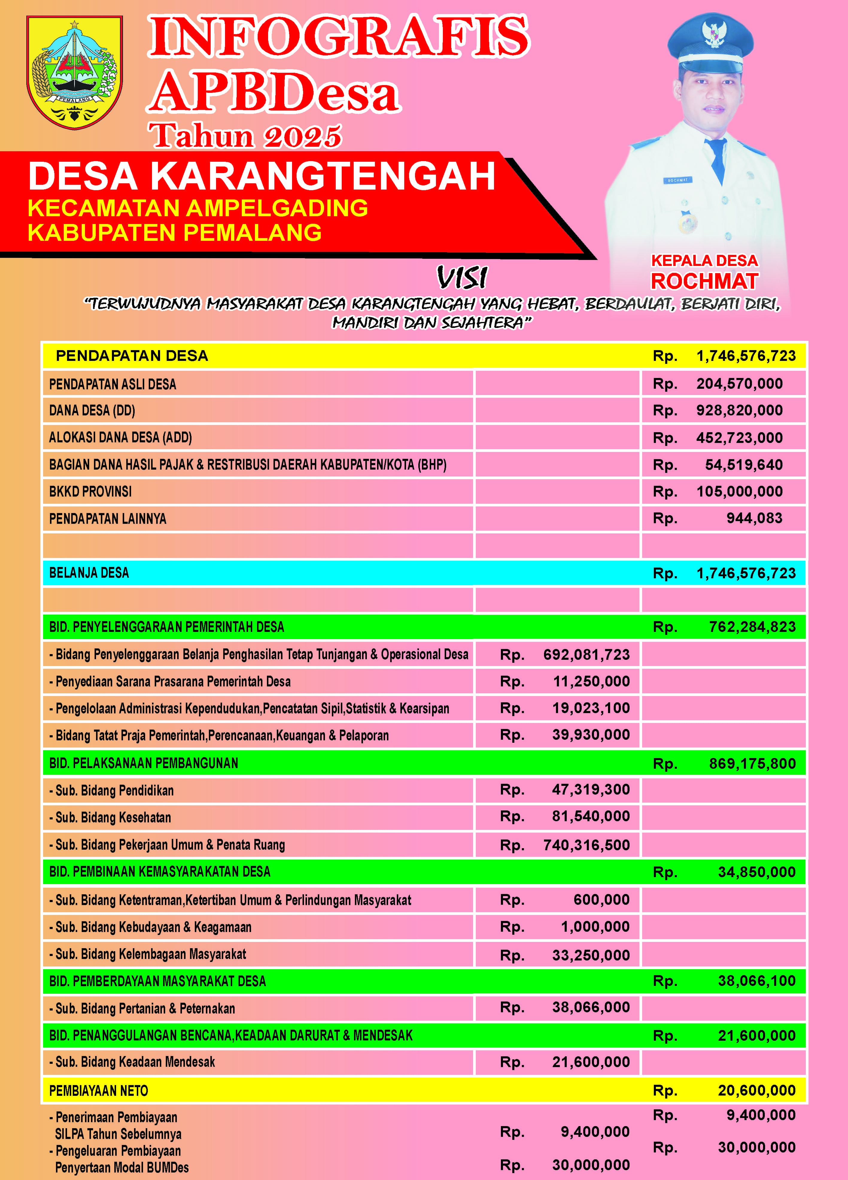 INFOGRAFIS APBDES 2025 KARANGTENGAH