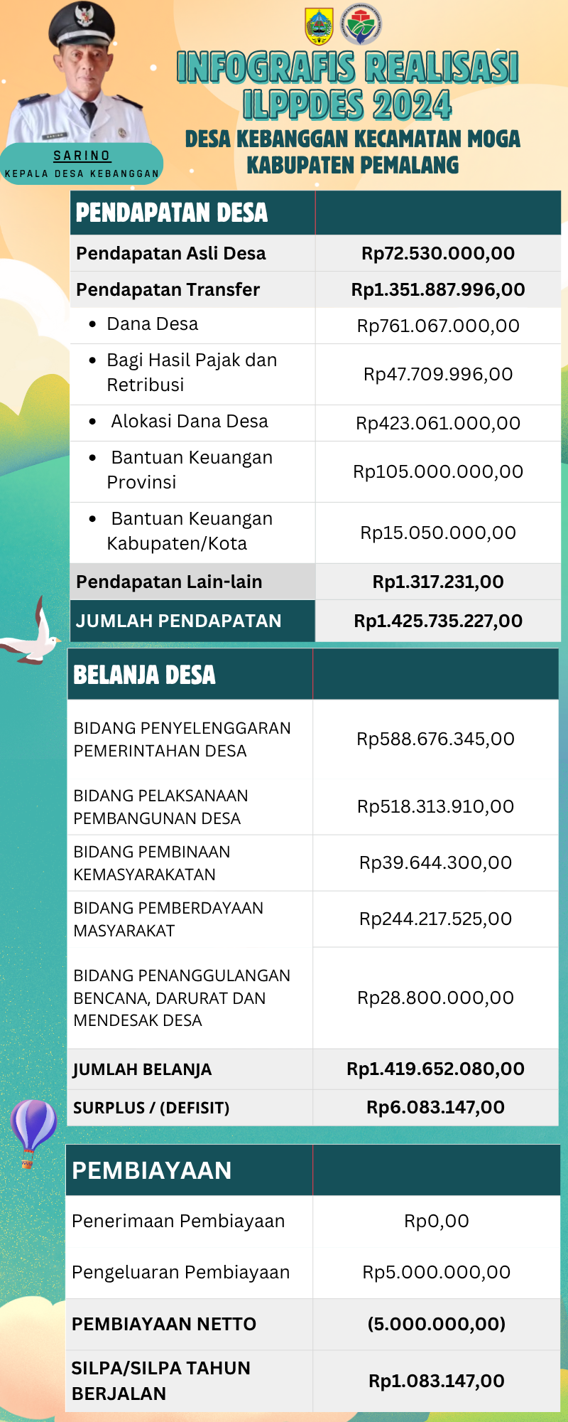 Infografis ILPPDes  Desa Kebanggan Kecamatan Moga Kabupaten Pemalang Tahun 2024