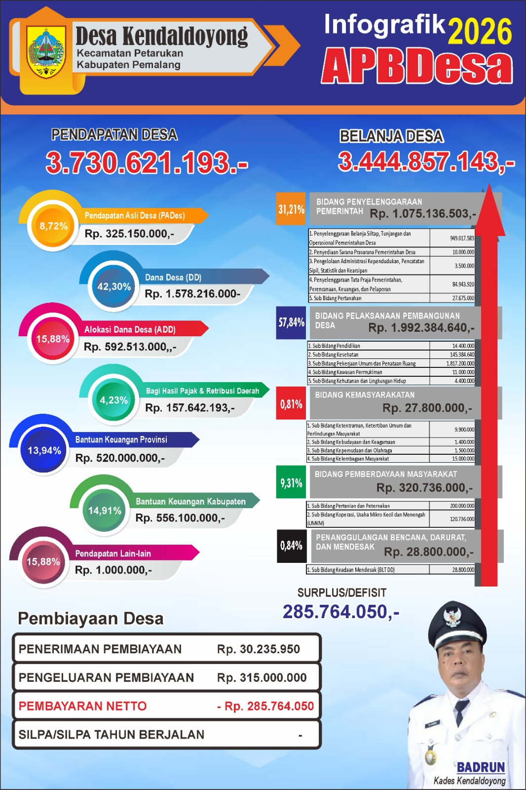 INFOGRAFIS APBDES DESA KENDALDOYONG TAHUN 2026