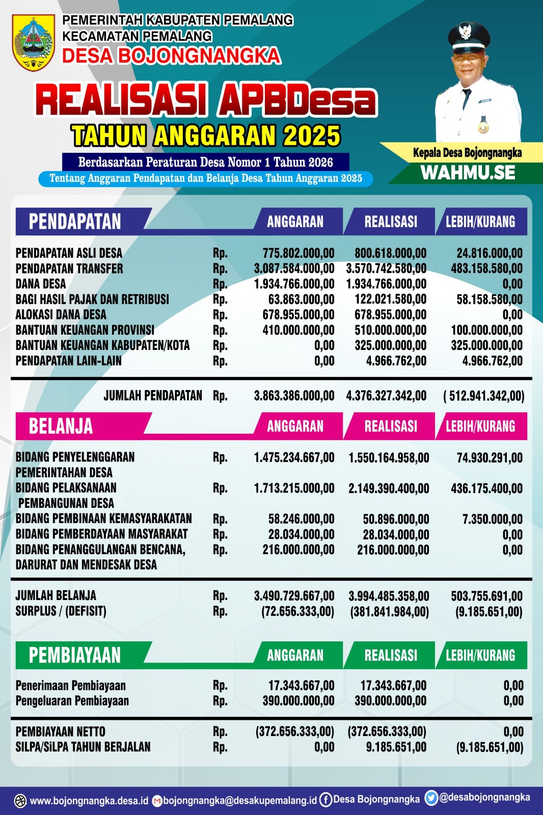 Info Grafis Realisasi Pelaksanaan APBDes Bojongnangka Tahun 2025