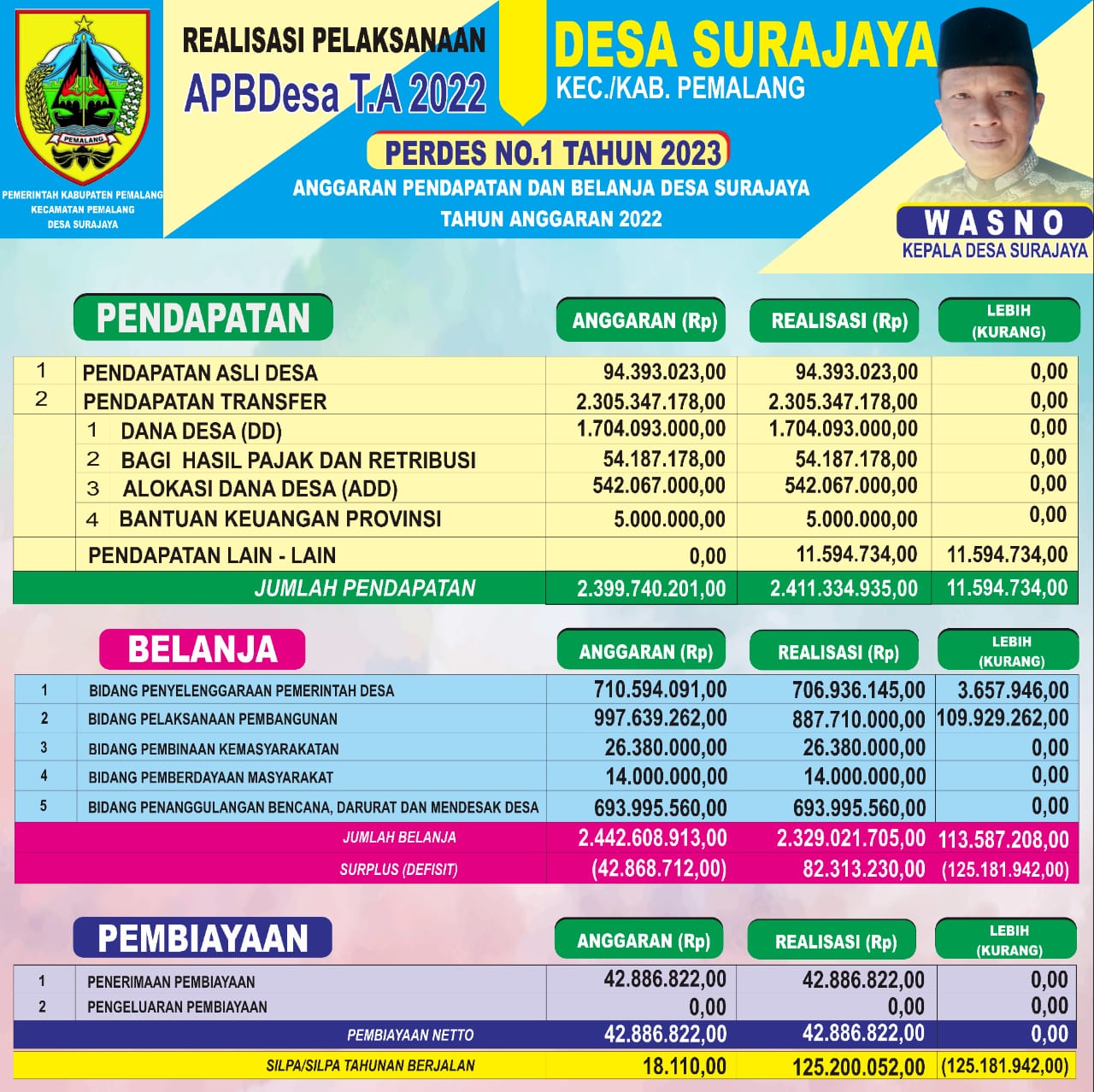 Sidekem - Infografis Desa Surajaya