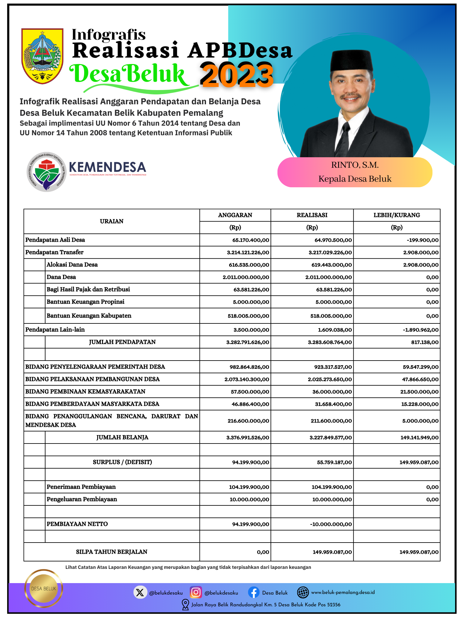 Sidekem - Infografis Desa Beluk