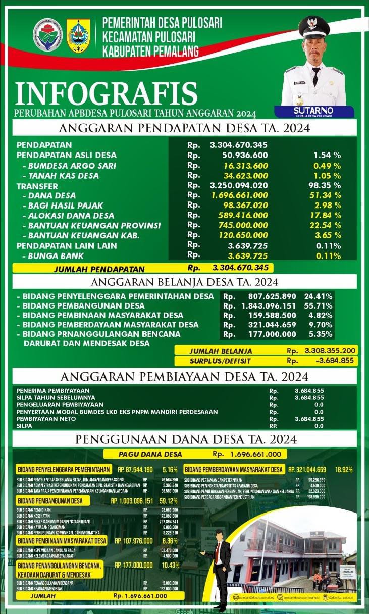 APBDes Perubahan Tahun 2024 Desa Pulosari