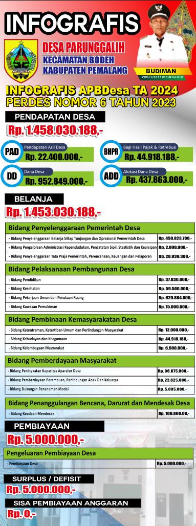 INFOGRAFIS APBDesa PARUNGGALIH 2024
