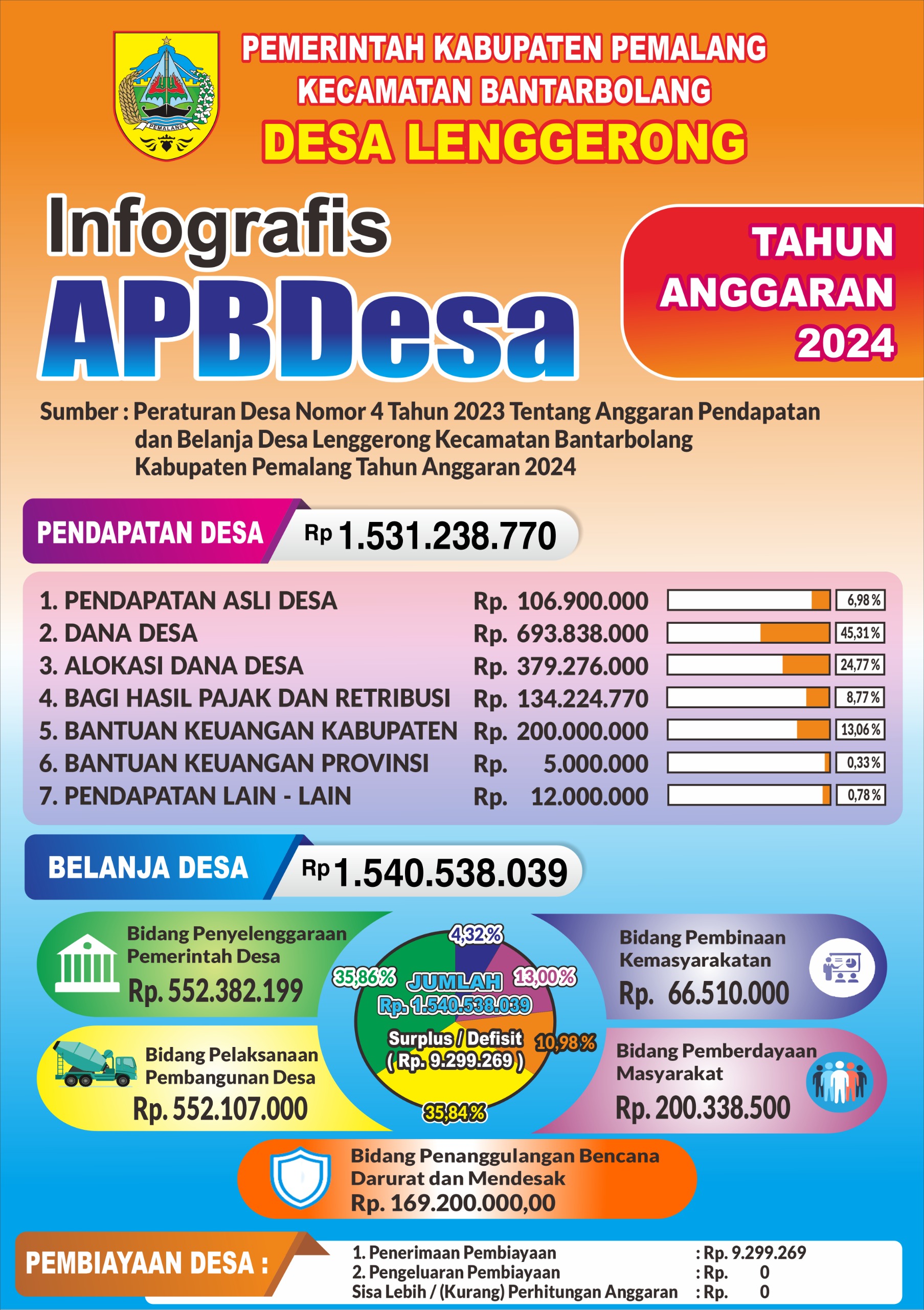 Infografis APBDesa Lenggerong Tahun 2024