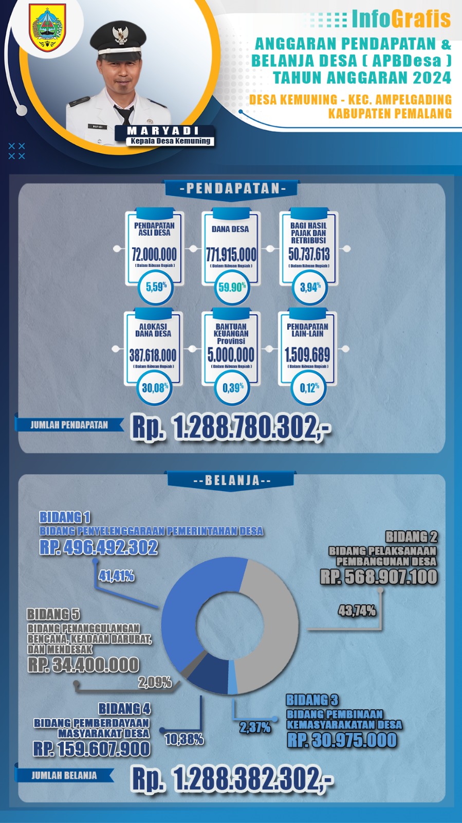 INFO GRAFIS APBDes 2024 DESA KEMUNING KEC. AMPELGADING KAB. PEMALANG