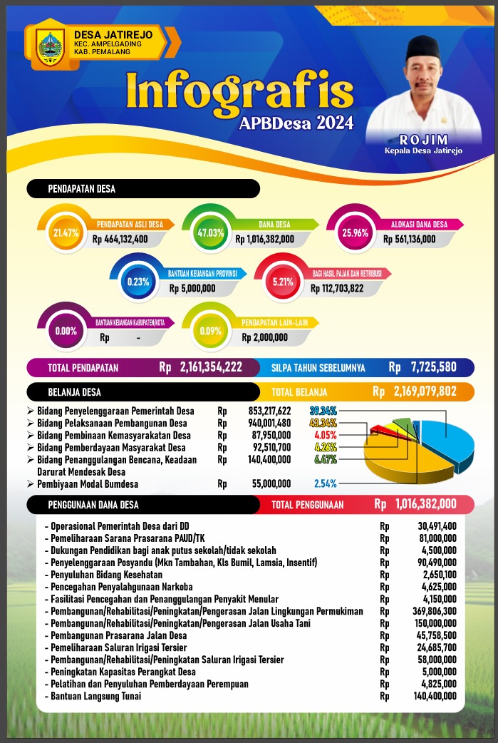 INFOGRAFIS APBDES DESA JATIREJO TAHUN 2024