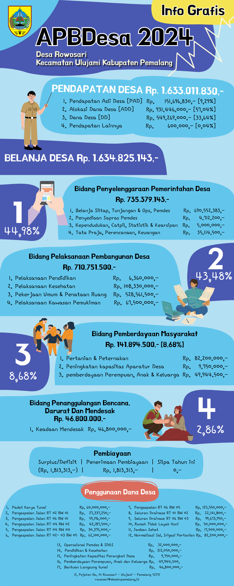Infografis APB Desa Rowosari 2024