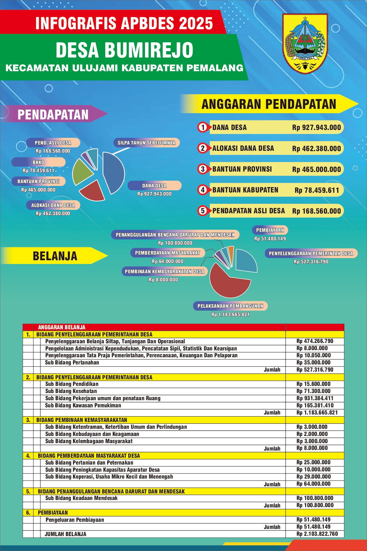 INFOGRAFIS APBDES 2025 DESA BUMIREJO ULUJAMI PEMALANG