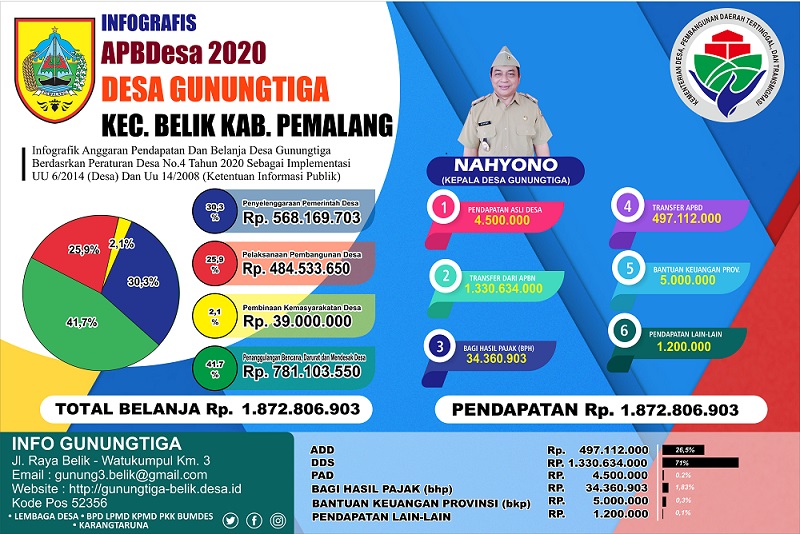 Infografis 2020 Gunungtiga