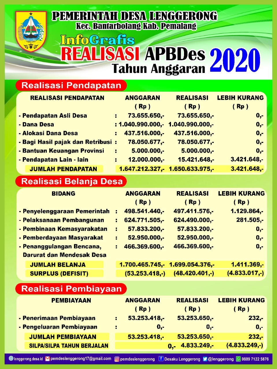 Infografis ILPPDes 2020 Desa Lenggerong
