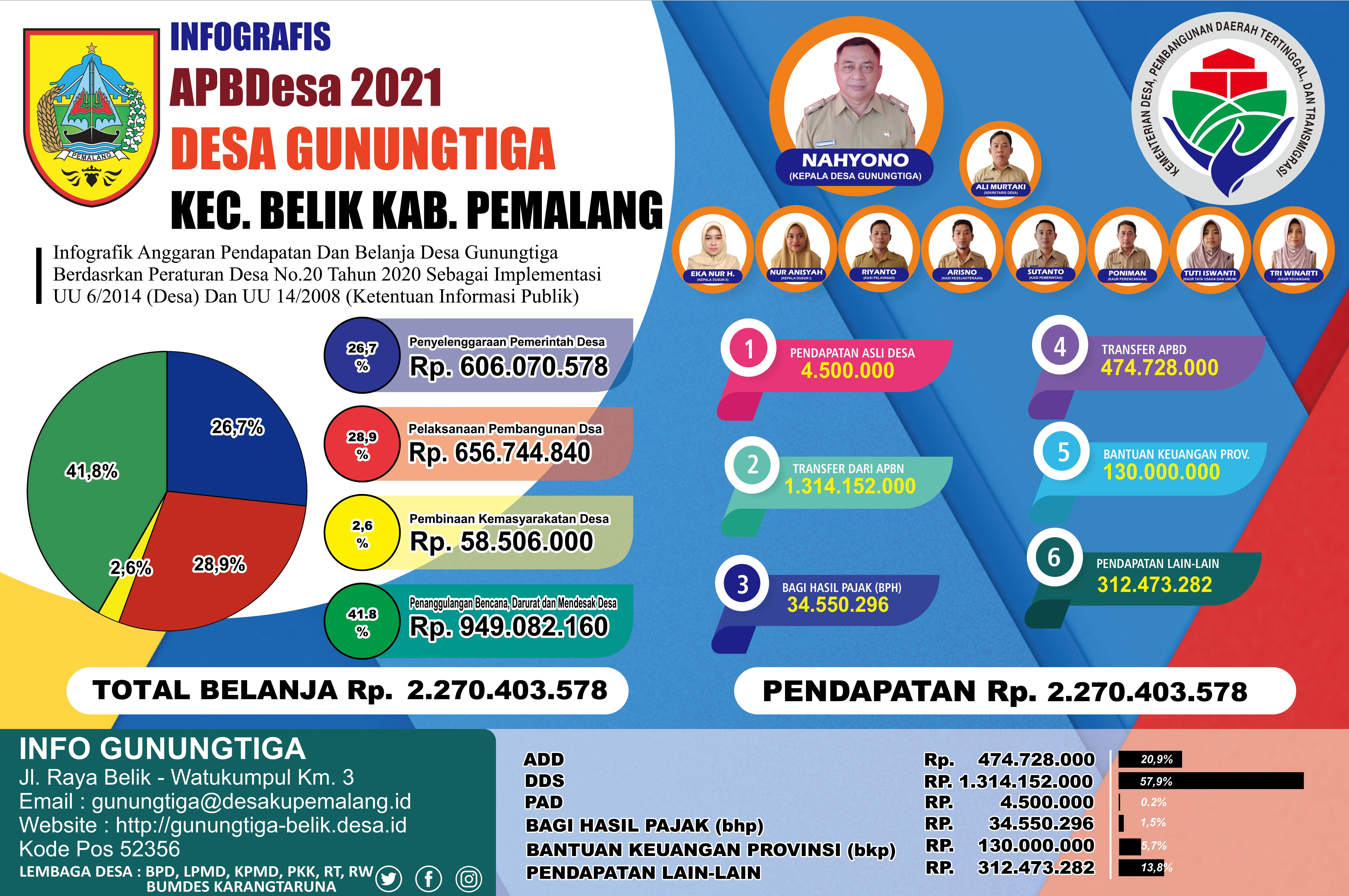 Infografis 2021 Gunungtiga