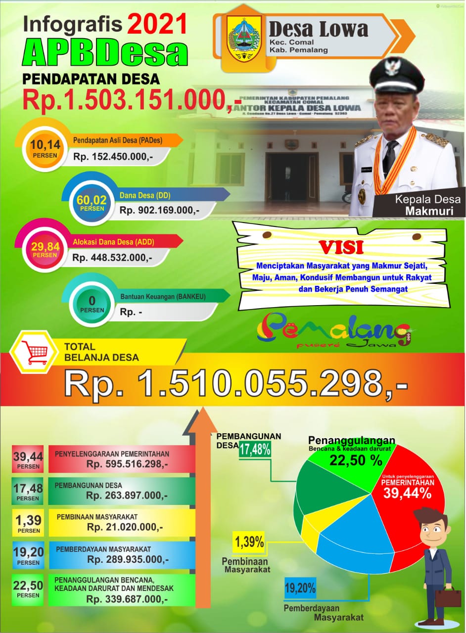 Info Grafis Anggaran Pendapatan Dan Belanja Desa Lowa Kecamatan Comal Tahun Anggaran 2021 