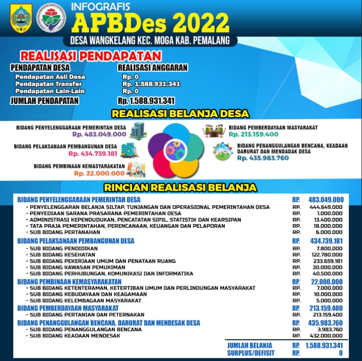 APBDes 2022
