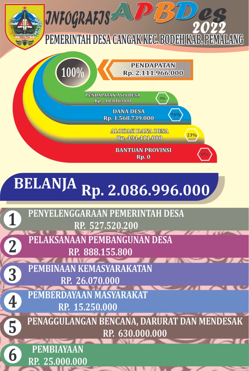 Infografis APBDes Pemerintah Desa Cangak Tahun 2022