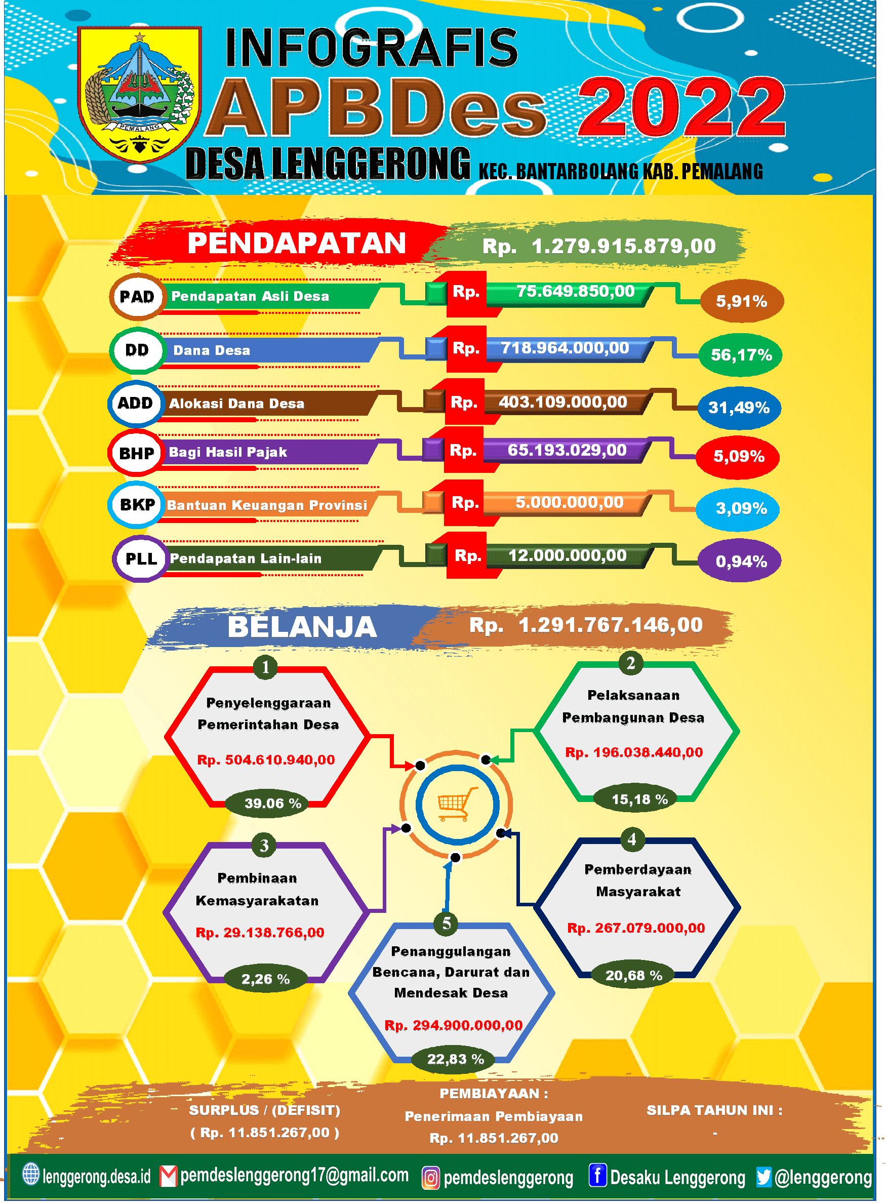 Infografis APBDes Lenggerong Tahun 2022