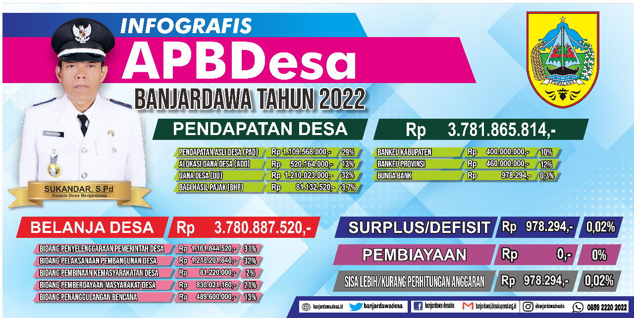 APBDes Banjardawa Tahun 2022